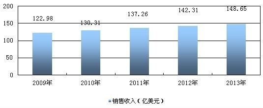 全球食品包装机械销售收入数据统计