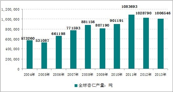 2004-2013��ȫ�����ʲ���ͳ��