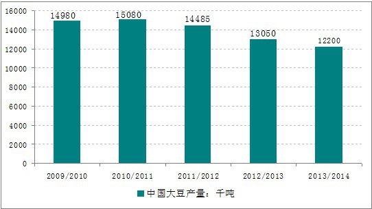 中国大豆产量走势图