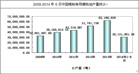 全国精制食用植物油产量