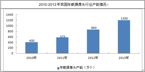 我国车载摄像头行业产能情况