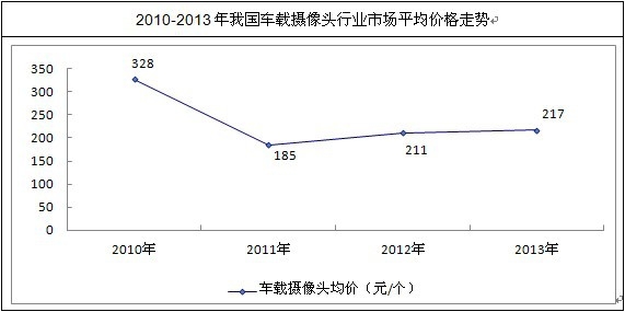 我国车载摄像头市场价格走势