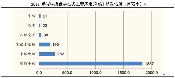 光学摄像头出货量