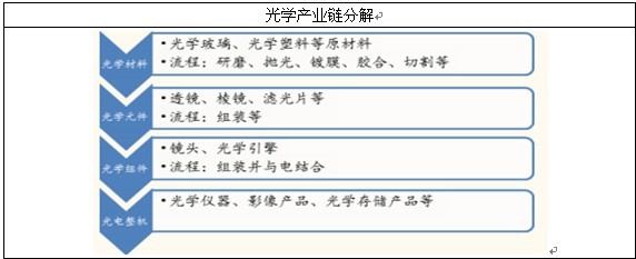 光学摄像头产业链