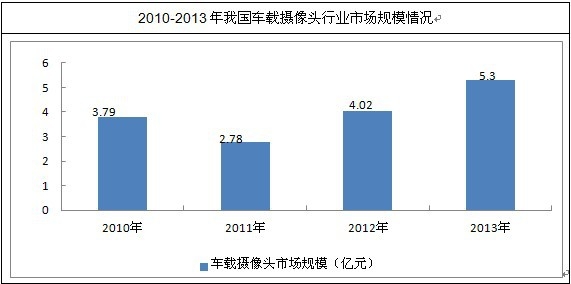 我国车载摄像头行业市场规模情况