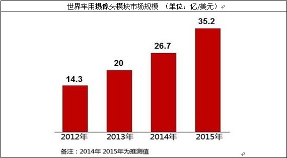 世界车载摄像头行业市场规模