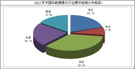 中国车载摄像头行业需求地域分布结构