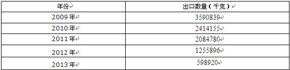 2009-2013年中国其他棉子油及其分离品出口数量统计表