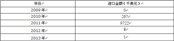 2009-2013年中国棉子的油渣饼及其他固体残渣进口金额统计表