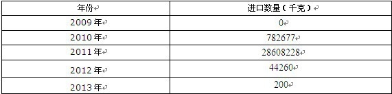 2009-2013年中国棉子的油渣饼及其他固体残渣进口数量统计表