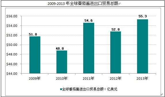 全球番茄酱出口总金额