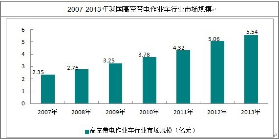 我国高空带电作业车行业市场规模