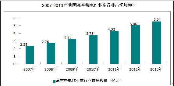 我国高空带电作业车行业市场规模