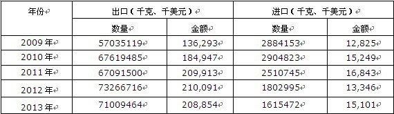 2009-2013年中国重氮化合物、偶氮化合物及氧化偶氮化合物进出口数据统计表