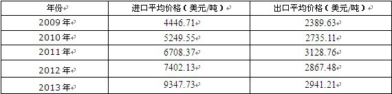 2009-2013年中国重氮化合物、偶氮化合物及氧化偶氮化合物进出口平均单价分析