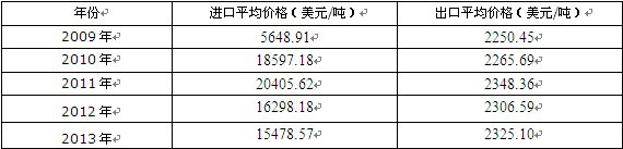 2009-2013���й����Խ�ĸ������ƽ�����۷���