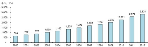 2005-2012 ���ҹ�ʳ�þ��������� 