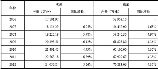 2006-2012年中国果蔬行业产量统计分析