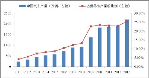 2001-2013年中国汽车产量和占全世界汽车总产量的比重