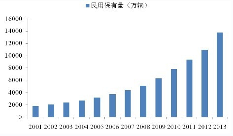 2001-2013 年中国民用汽车保有量
