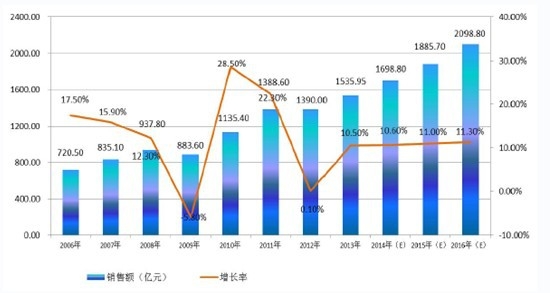 2006-2016���й��뵼�����������ҵ���۶�����״������չԤ�� 