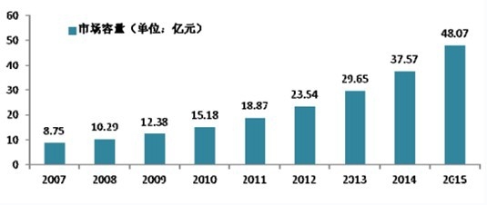 2007年至2015年我国国内园林机械市场容量及预测