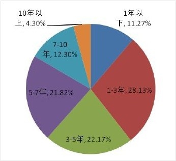中央结算公司2013年各期限债券发行量占比