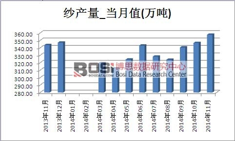 纱市场产量