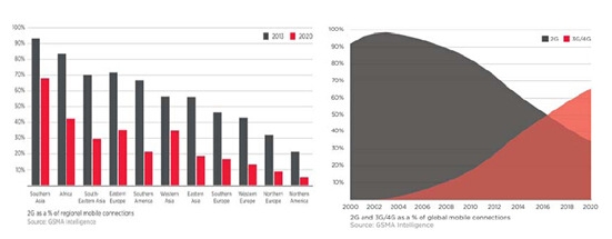 2020年2G、3G、4G网络格局图