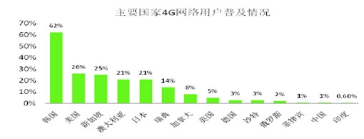 ��Ҫ����4G�����û��ռ����