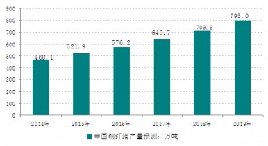 2014-2019年中国钢纤维产量预测