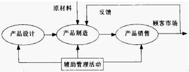 生产+销售型经营模式