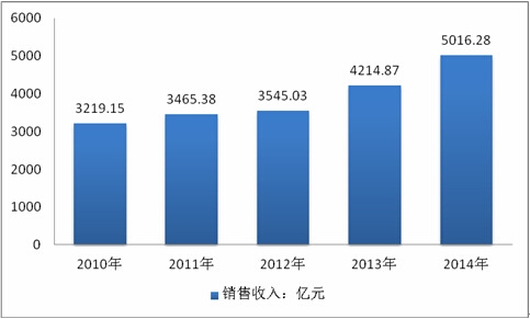 ���Ͻ���ҵ�г�����������Ԥ���о�����