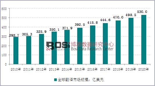 2010-2020年全球翻译市场规模走势图