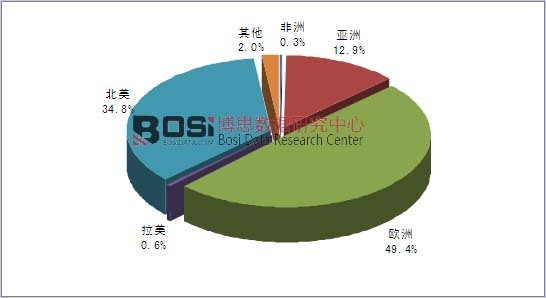 2014年全球翻译产业需求分布格局