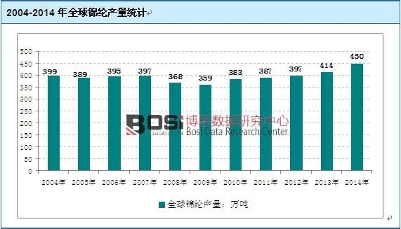2004-2014年全球锦纶产量统计
