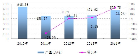 中国日用塑料制品产量及增长情况分析