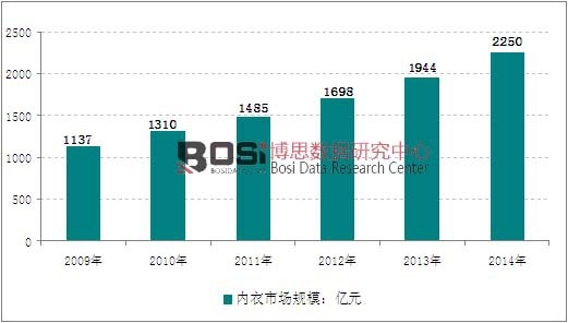 2009-2014���ҹ������г���ģ����ͼ