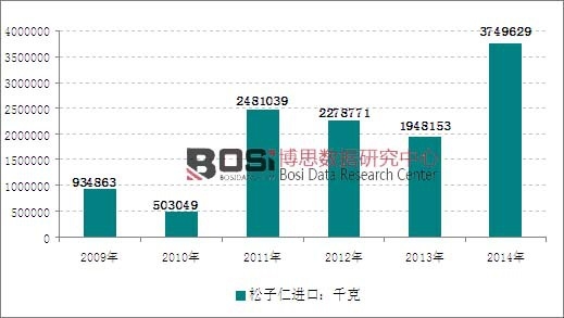 2009-2014年我国松子仁进口数量走势图