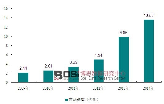 2009-2014���ҹ���ͯ��ȫ�����г���ģ