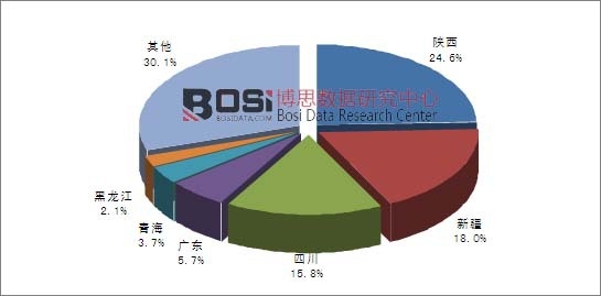 2015年1-8月我国天然气产量省市集中度分析