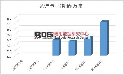 2016年上半年中国纱产量月度统计表