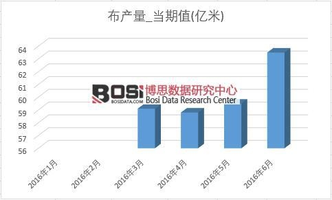 2016年上半年中国布产量月度统计表