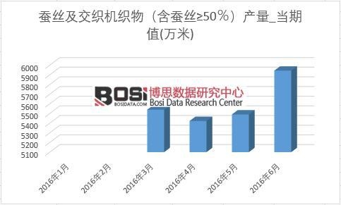 2016年上半年中国蚕丝产量月度统计表