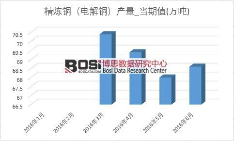 2016���ϰ����й�����ͭ�����¶�ͳ�Ʊ�