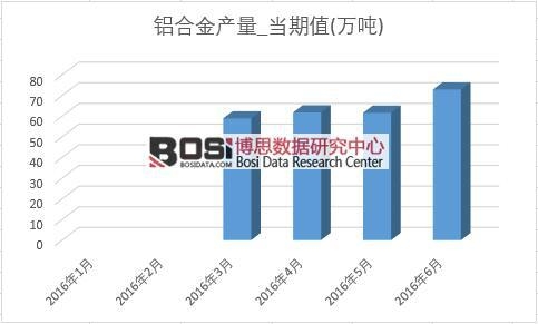 2016年上半年中国铝合金产量月度统计表