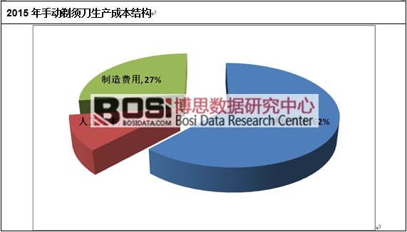 2015���ֶ����뵶�����ɱ��ṹ