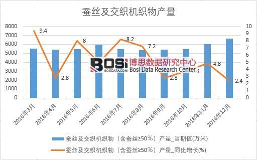 2016年中国蚕丝及交织机织物产量数据月度统计表