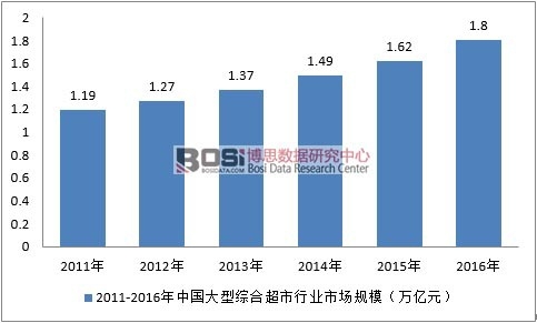 2011-2016���й������ۺϳ�����ҵ�г���ģ