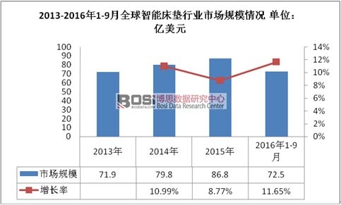 2013-2016��1-9��ȫ�����ܴ�����ҵ�г���ģ���